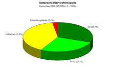 Abnehmer militärischer Kleinwaffen aus Deutschland 2006: Dieser Außenhandel muss nicht vom Bundessicherheitsrat genehmigt werden, ist aber in vielen Fällen (Weiterverbreitung in Krisenregionen) problematisch.