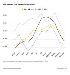 ADAC Staubilanz 2022