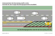 Der Beschleunigungsstreifen reicht für den elektrischen Dacia Spring nicht aus.