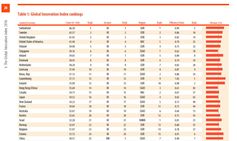 Globaler Innovationsindex 2016 / Bild: "obs/A.T. Kearney"