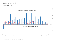 Grafik: Statistische Bundesamt