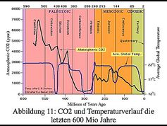 CO2 und Klima: Die Abbildung zeigt den Temperaturverlauf und die CO2 Konzentration der letzten 600 Mio. Jahre. Beides hat wenig bis nichts miteinander zu tun und der Mensch hat praktisch keinen Einfluß auf den CO2 Gehalt der Luft(Symbolbild)