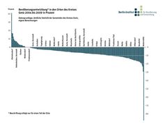 Die demografische Entwicklung der Dörfer im thüringischen Landkreis Greiz zwischen 2004 und 2009 verläuft anders als im hessischen Vogelsbergkreis: Die Extremwerte für Wachstum, aber auch für Schrumpfung fallen größer aus. Während zwölf Orte mehr als fünf Prozent Bevölkerung hinzugewannen, haben 19 Orte mehr als 15 Prozent ihrer Einwohner verloren. Der Ort Nattermühle stellt eine Besonderheit dar – dort wurde ein vorher bestehendes Asylbewerberheim geschlossen, was die Zahl der registrierten Bewohner drastisch reduziert hat.
Quelle: Grafik: Berlin-Institut für Bevölkerung und Entwicklung (idw)