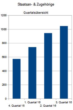 Staatsan-zugehörige im Königreich Deutschland, Quartalsübersicht 3-2016