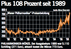 108 Prozent Steigerung der Philharmoniker-Münze seit 1989 Bild: Münze Österreich