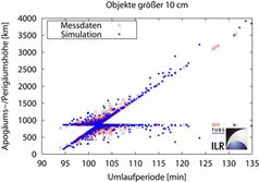 Vergleich der Bahndaten der gemessenen Trümmerwolke des zerstörten chinesischen Wettersatelliten mit nachträglich durchgeführten Simulationsergebnissen der Satellitenzerstörung (für Objekte größer als 10 Zentimeter). Grafik: Technische Universität Carolo-Wilhelmina zu Braunschweig