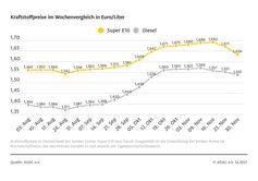 Kraftstoffpreise im Wochenvergleich  Bild: ADAC Fotograf: ADAC