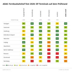Elf Fernbusterminals im ADAC Test /  Bild: "obs/ADAC/ADAC-Grafik"