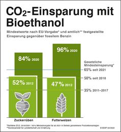 Bild: Bundesverband der deutschen Bioethanolwirtschaft e. V. Fotograf: Bundesverband der deutschen Bioethanolwirtschaft e. V.