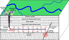 Fracking:  Schematische Darstellung einer Bohrung mit potentiellen Risiken für die Umwelt