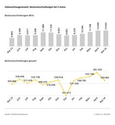 Im Mai 2024 gab es mehr Besitzumschreibungen bei E-Autos als im Vormonat.