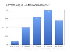 IQ Verteilung in Deutschland nach Alter Bild: fabulabs GmbH Fotograf: fabulabs GmbH