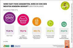 Wird Fast Food im Schulumfeld angeboten, wird es von den Kindern auch häufig gekauft. Bild: Servicebüro Snack5/ 5 am Tag e.V Fotograf: Servicebüro Snack 5