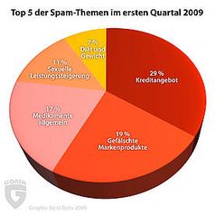 Durchschnittlich waren im ersten Quartal 2009 72 Prozent der weltweit verschickten E-Mails Spam.  Bild: G Data Software AG
