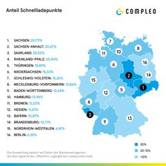 Anteil Schnellladepunkte /  Bild: "obs/Compleo Charging Solutions"