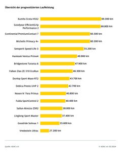 Bei der Laufleistung gibt es eine große Spreizung - von 27.000 bis knapp 70.000 Kilometern.