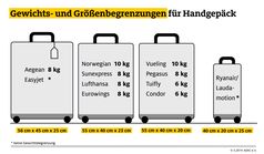 Grafik Gewichts- und Größenbegrenzungen für Handgepäck / Bei günstigen Tickets kommt noch rund ein Drittel des Flugpreises für Gepäck, Sitzplatz und Co. dazu. Bild: "obs/ADAC"