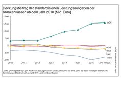 Gesetzliche Krankenversicherung: Positive Finanzen, schräge Verteilung