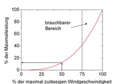 Nur ausreichend hohe Windgeschwindigkeiten erlauben eine akzeptable Leistungsabgabe des Windrads. Ein Windrad, wie z.B. die weiter unten erwähnte Enercon E-92 ist für die Nennleistung aus rund 14 m/s Windgeschwindigkeit ausgelegt (bei anderen Typen ändert sich dieser Wert). Weht der Wind nur halb so stark, also mit 7 m/s, liefert die E-92 nur noch den Bruchteil von 1/(2∙2∙2) oder 12,5% der Nennleistung.