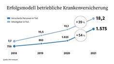 Bild: PKV - Verband der Privaten Krankenversicherung e.V. Fotograf: PKV - Verband der Privaten Krankenversicherung e.V.