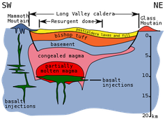 Querschnitt durch einen Supervulkan (Long Valley Caldera)