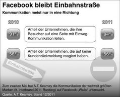 Grafik: "obs/A.T. Kearney"