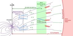 Abb. 2: Schematische Darstellung der Entwicklung des Pulsarwindes (Elektronen und Positronen: e–, e+). Hochenergetische Gammaquanten (γ) entstehen in der Beschleunigungszone durch inverse Compton-Streuung des Pulsarwindes mit Röntgenquanten (X) aus der Magnetosphäre sowie in großer Entfernung an der Schockfront zum interstellaren Medium.
Quelle: Gafik: MPIK (idw)