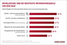 Bild: STIEBEL ELTRON Fotograf: STIEBEL ELTRON
