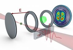 Blick in den Mikrokosmos der Kohlenstoffmoleküle: Nachdem Femtosekunden-Laserpulse aus den Kohlenstoffmolekülen einzelne Elektronen herausgelöst haben, entsteht eine charakteristische Ausrichtung der Moleküle. Diese Ausrichtung zeigt die Struktur der Orbitale aus denen die Elektronen aus den Molekül-Ionen austreten. Mit Hilfe eines Detektors lässt sich bestimmen wie die Molekül-Ionen ausgerichtet sind. Die Anzahl der beobachteten Ionen ist farblich dargestellt. Rot und Gelb lassen auf eine hohe Dichte schließen, blau auf eine niedrige. Illustration: Matthias Kling