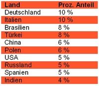 Top-Ten der Länder mit den meisten Zombie-PCs Grafik: G DATA