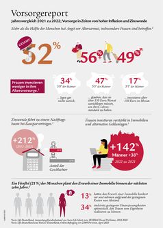 Swiss Life-Vorsorgereport 2023: Jahresvergleich 2021/2022