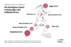 Grafik: GDV - Gesamtverband der Deutschen Versicherungswirtschaft e.V.