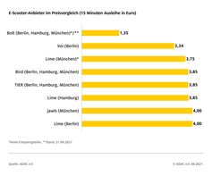 Anbieter von E-Scootern: Preise für eine 15-Minuten Ausleihe / Bild: ADAC Fotograf: ADAC