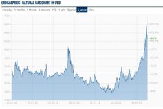 Bild: Screenshot Internetseite: "https://www.finanzen.at/rohstoffe/chart/erdgas-preis-natural-gas" / Eigenes Werk