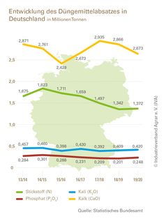 Düngemittelmarkt Deutschland Bild: Industrieverband Agrar e.V. (IVA) Fotograf: Industrieverband Agrar e. V.