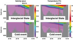 Salzgehalt und Temperatur entlang des Schnittes durch den Nordatlantik für Interglazial und Kaltzeit. Quelle: Grafik: E. Kandiano. (idw)