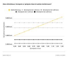 Obere Mittelklasse: Strompreis vs. Spritpreis