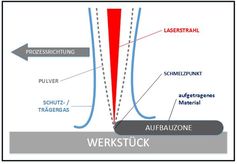 Funktionsweise des 3D-Druckers Bild: DMG MORI