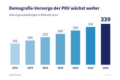 Bild: PKV - Verband der Privaten Krankenversicherung e.V. Fotograf: PKV-Verband