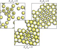 L: Keine Assemblierung neutraler IPC nahe geladener Oberfläche. M: IPC bilden bei neutraler Trägerob
Quelle: (Copyright: American Chemical Society/ACS 2014) (idw)