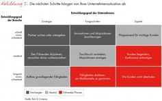 Abb. 2: Die nächsten Schritte hängen von Ihrer Unternehmenssituation ab. / Bild: "obs/Bain & Company"