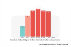 Abbildung 2. Die Work-Life-Balance ist im mittleren Alter am herausforderndsten.  Bild: DearEmployee GmbH Fotograf: DearEmployee GmbH