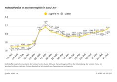 Kraftstoffpreise im Wochenvergleich Bild: ADAC Fotograf: © ADAC