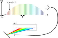 Ein Frequenzkamm ist eine Lichtquelle mit einem kammartigen Spektrum. Der Frequenzabstand f_r zwischen benachbarten Linien ist immer exakt gleich und wird über eine Atomuhr stabil gehalten. Der Frequenzkamm wird fasergekoppelt zu dem Spektrograph (angedeutet durch ein Gitter) geleitet. Der Spektrograph zerlegt das Spektrum in seine Farben, d.h. seine Frequenzanteile. Anschließend wird das Licht mit einem CCD-Detektor aufgenommen und das kammartige Spektrum erscheint als Reihe von Punkten, wobei jeder Punkt genau einer Linie des Frequenzkamms entspricht. Dieses "Laserlineal" kann nun genutzt werden um den Spektrographen zu kalibrieren.
Quelle:  (idw)