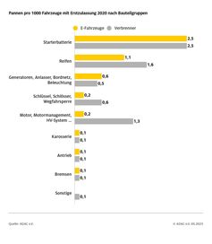 Pannenvergleich E-Autos und Verbrenner