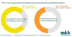 Sorgenvoll blicken die Deutschen auf die Kranken- und Pflegeversicherung.