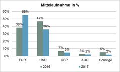 Quelle: KfW. Bild: "obs/KfW"