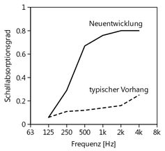 Messungen der Schallabsorption im Hallraum der Empa: Bei einem Abstand von 15 cm zwischen Vorhang und Wand schluckt der neue Vorhang – je nach Frequenz – bis zu fünfmal mehr Schall als herkömmliche Leichtvorhänge. Bild: Empa