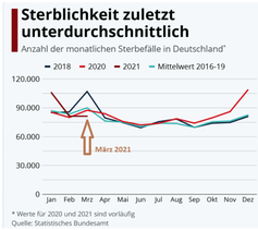 Sterblichkeit in Deutschland Bild: UM / Eigenes Werk