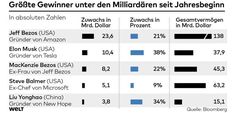 Wer verdient an der Krise?